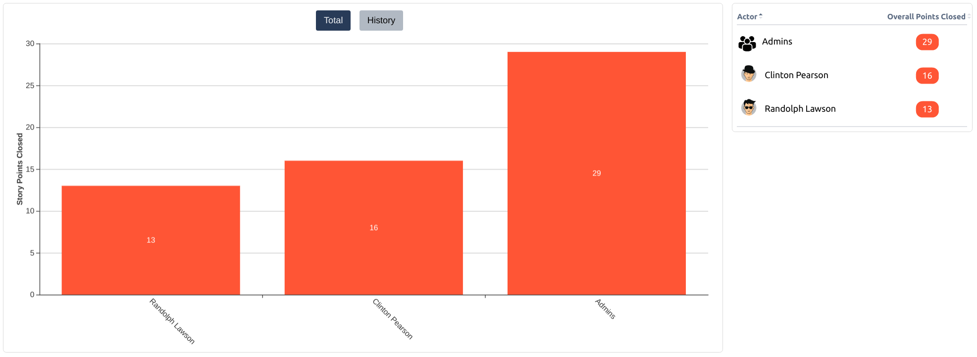 Example Total Story Points chart