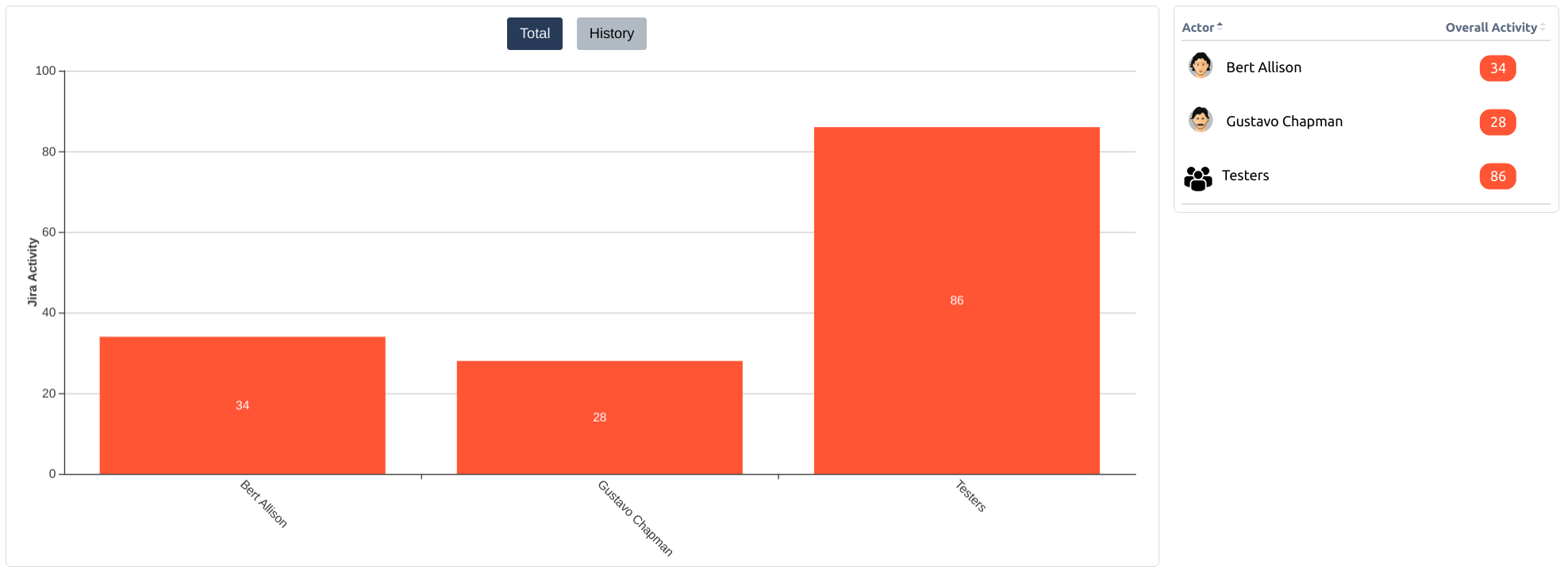 Example Total Jira Activity chart