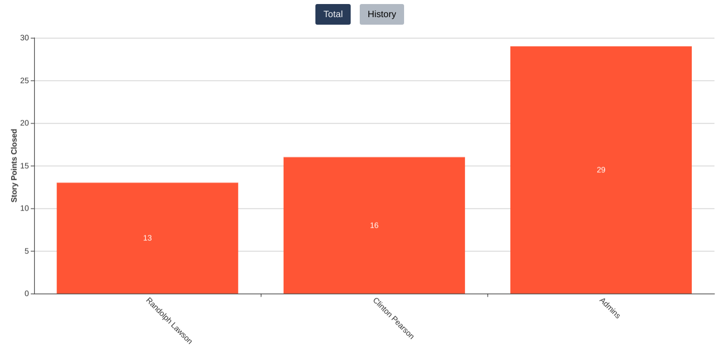 Example Total chart